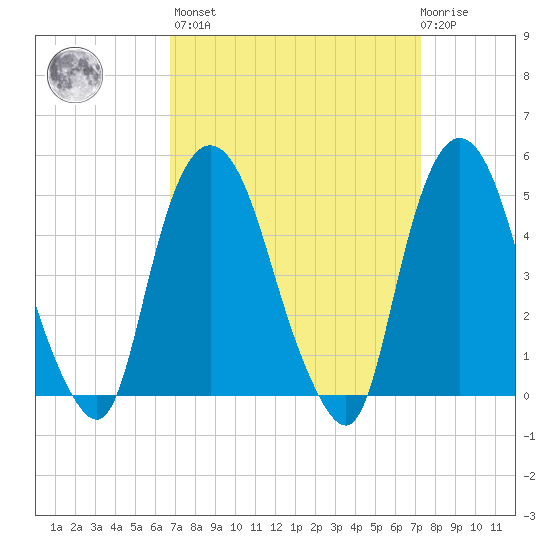 Kearny Point tide chart for Sunday, March 28, 2021