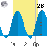 Kearny Point tide chart for Sunday, March 28, 2021