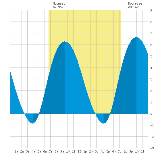 Kearny Point tide chart for Monday, March 29, 2021