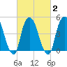 Kearny Point tide chart for Tuesday, March 2, 2021