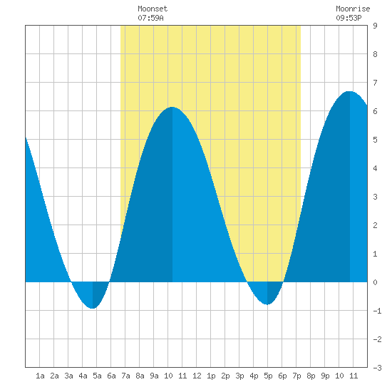 Kearny Point tide chart for Tuesday, March 30, 2021