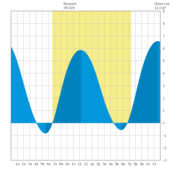 Kearny Point tide chart for Wednesday, March 31, 2021