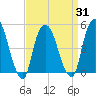 Kearny Point tide chart for Wednesday, March 31, 2021