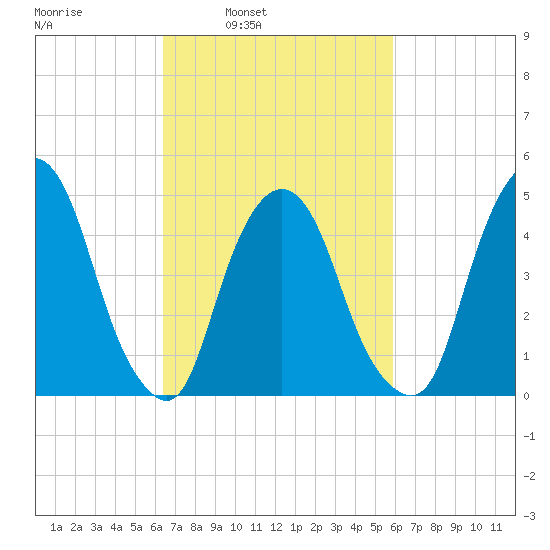 Kearny Point tide chart for Thursday, March 4, 2021