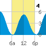 Kearny Point tide chart for Thursday, March 4, 2021