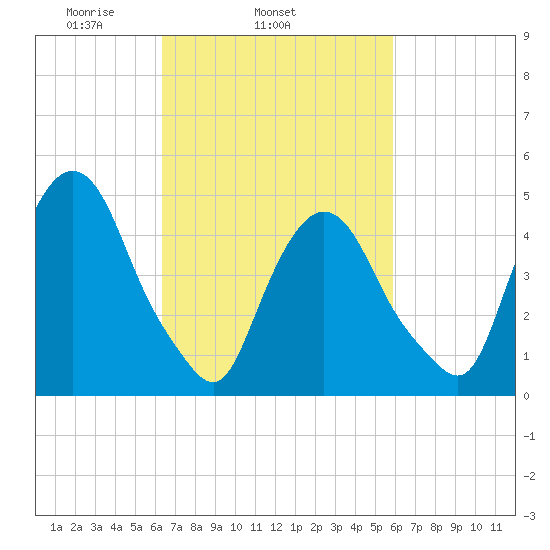 Kearny Point tide chart for Saturday, March 6, 2021