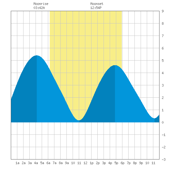 Kearny Point tide chart for Monday, March 8, 2021