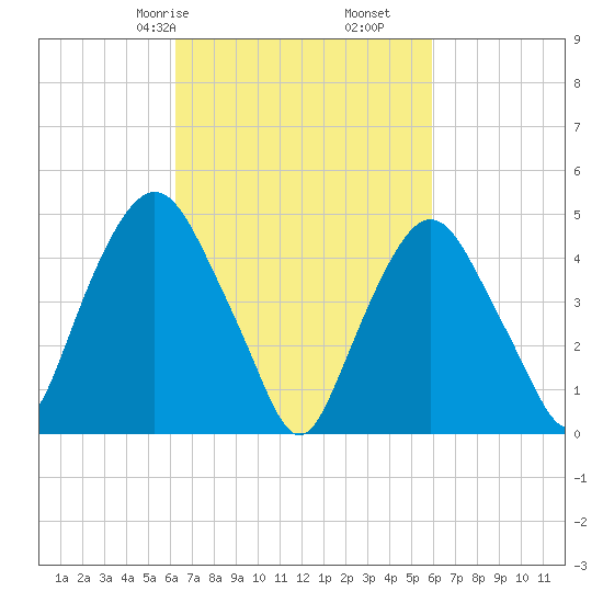 Kearny Point tide chart for Tuesday, March 9, 2021