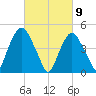 Kearny Point tide chart for Tuesday, March 9, 2021