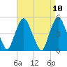 Kearny Point tide chart for Saturday, April 10, 2021
