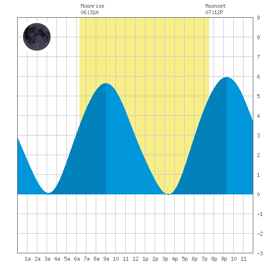 Kearny Point tide chart for Sunday, April 11, 2021