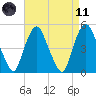 Kearny Point tide chart for Sunday, April 11, 2021