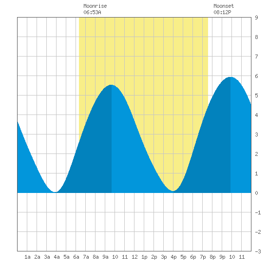 Kearny Point tide chart for Monday, April 12, 2021