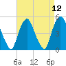 Kearny Point tide chart for Monday, April 12, 2021