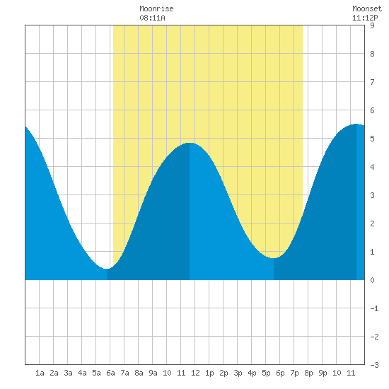 Kearny Point tide chart for Thursday, April 15, 2021