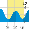 Kearny Point tide chart for Saturday, April 17, 2021