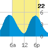 Kearny Point tide chart for Thursday, April 22, 2021
