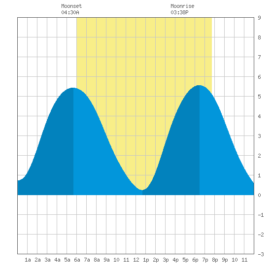 Kearny Point tide chart for Friday, April 23, 2021
