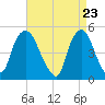 Kearny Point tide chart for Friday, April 23, 2021