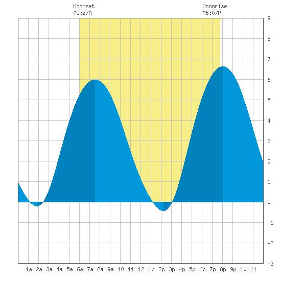 Kearny Point tide chart for Sunday, April 25, 2021