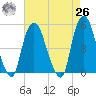 Kearny Point tide chart for Monday, April 26, 2021