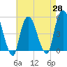 Kearny Point tide chart for Wednesday, April 28, 2021