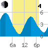 Kearny Point tide chart for Sunday, April 4, 2021