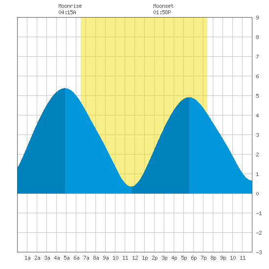 Kearny Point tide chart for Tuesday, April 6, 2021
