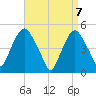 Kearny Point tide chart for Wednesday, April 7, 2021