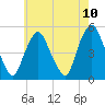 Kearny Point tide chart for Monday, May 10, 2021