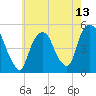 Kearny Point tide chart for Thursday, May 13, 2021