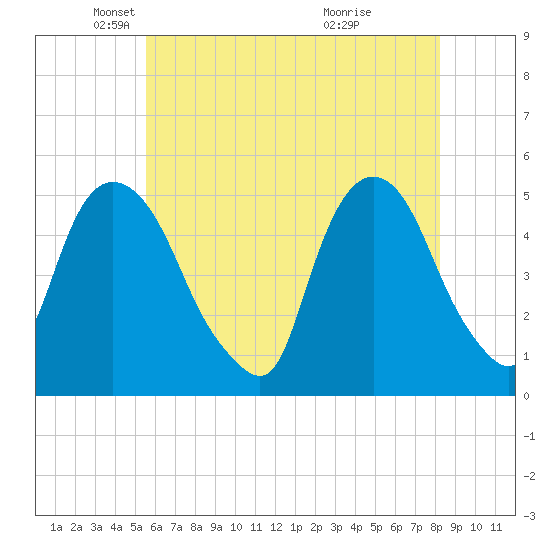 Kearny Point tide chart for Friday, May 21, 2021
