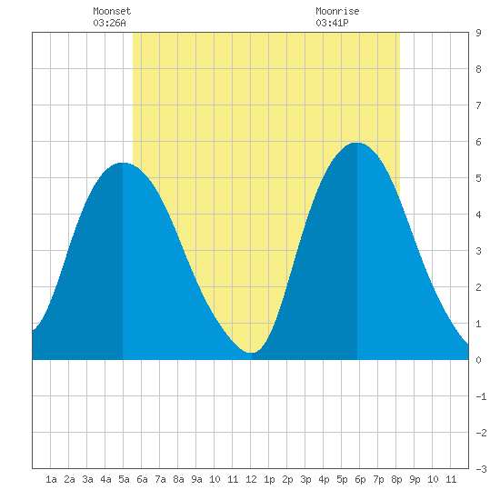 Kearny Point tide chart for Saturday, May 22, 2021