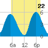 Kearny Point tide chart for Saturday, May 22, 2021