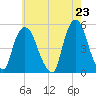 Kearny Point tide chart for Sunday, May 23, 2021