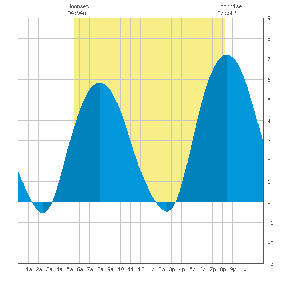 Kearny Point tide chart for Tuesday, May 25, 2021