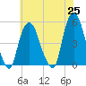 Kearny Point tide chart for Tuesday, May 25, 2021