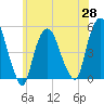 Kearny Point tide chart for Friday, May 28, 2021