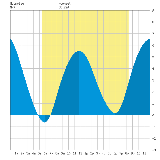Kearny Point tide chart for Saturday, May 29, 2021