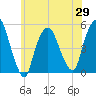 Kearny Point tide chart for Saturday, May 29, 2021