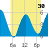 Kearny Point tide chart for Sunday, May 30, 2021