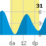 Kearny Point tide chart for Monday, May 31, 2021