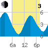 Kearny Point tide chart for Monday, May 3, 2021