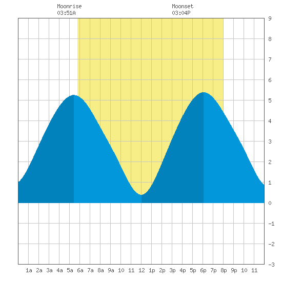 Kearny Point tide chart for Thursday, May 6, 2021