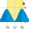 Kearny Point tide chart for Thursday, May 6, 2021