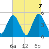 Kearny Point tide chart for Friday, May 7, 2021
