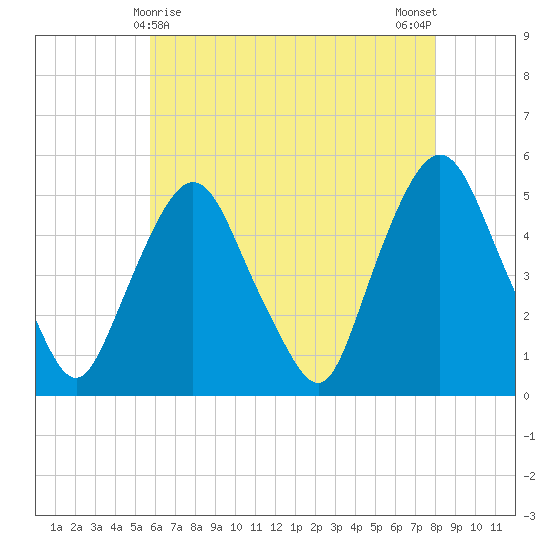 Kearny Point tide chart for Sunday, May 9, 2021
