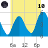 Kearny Point tide chart for Thursday, June 10, 2021