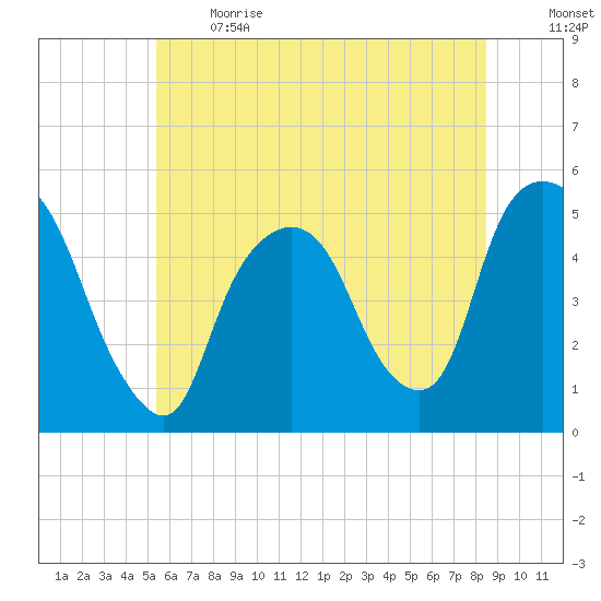Kearny Point tide chart for Sunday, June 13, 2021