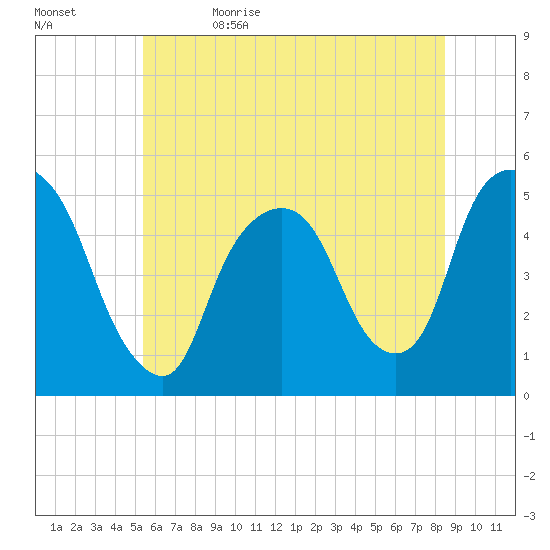Kearny Point tide chart for Monday, June 14, 2021